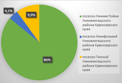 Результаты электронного голосования.