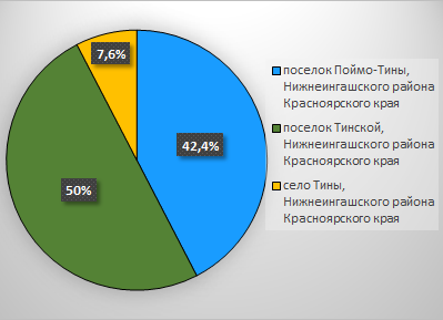 Результаты голосования.