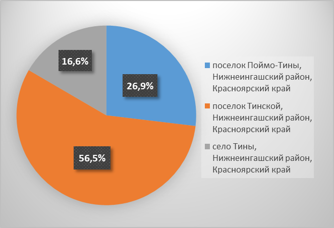 Результаты голосования.